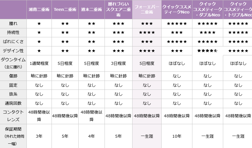 湘南のフォーエバー二重術の口コミ