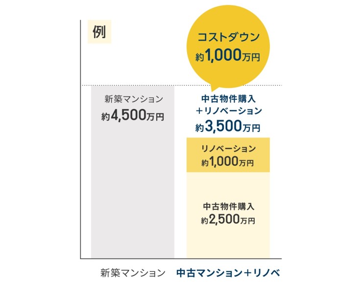 リノベ不動産の評判